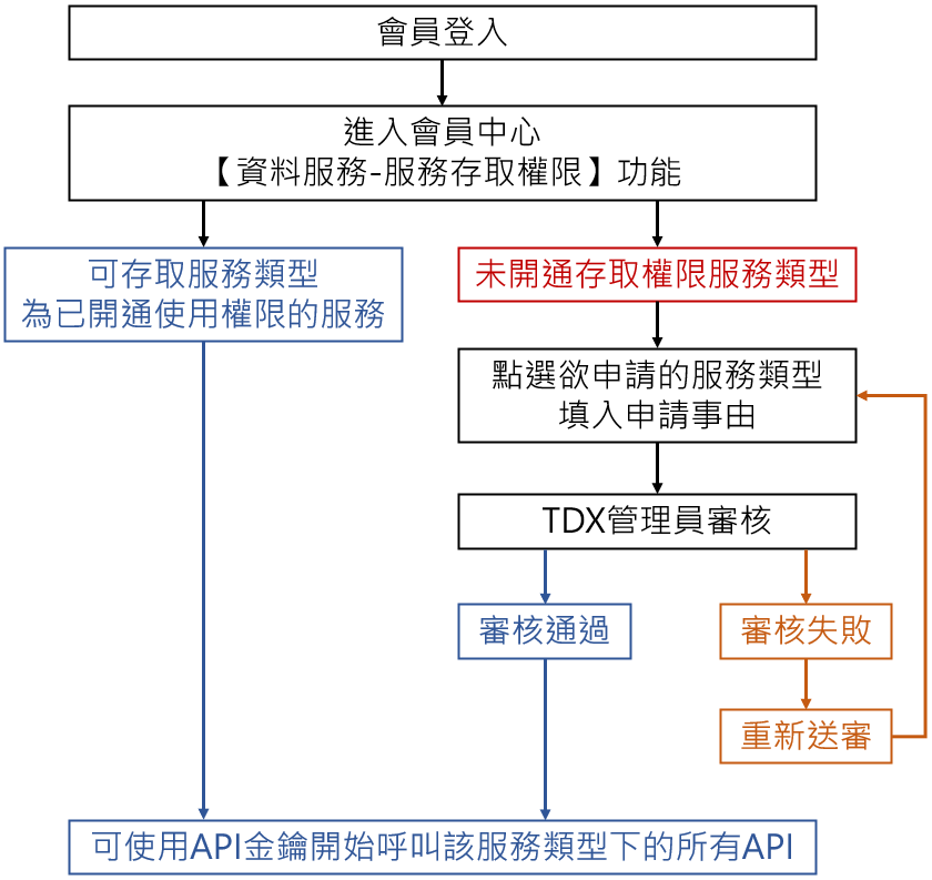 TDX